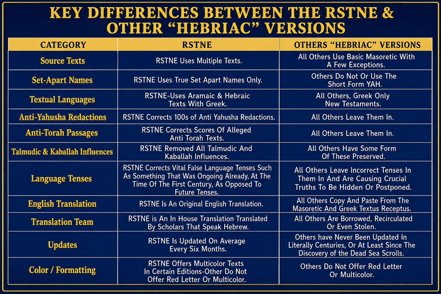 Key differences between the RSTNE and other Hebraic versions